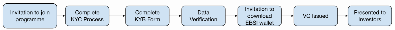 Onboarding for holders
